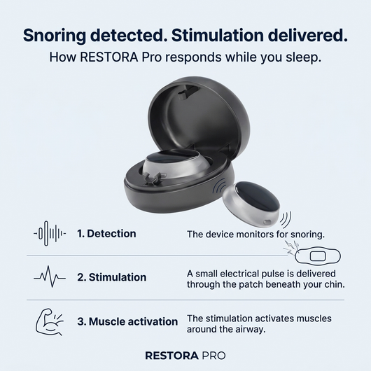Restora Pro - Eliminates Snoring & Sleep Apnea
