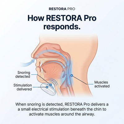 Restora Pro - Eliminates Snoring & Sleep Apnea