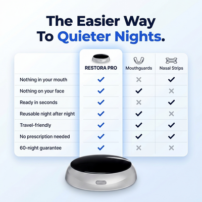 Restora Pro - Eliminates Snoring & Sleep Apnea
